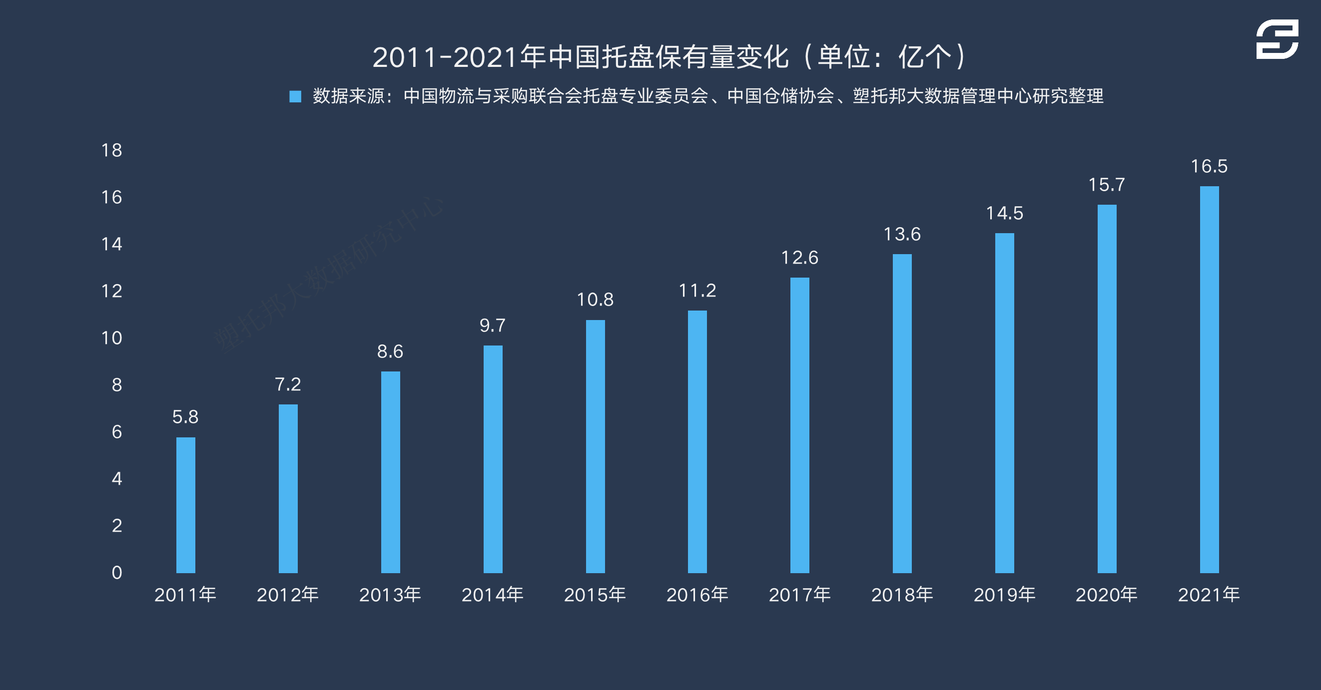 塑度大数据：中国托盘市场保有量