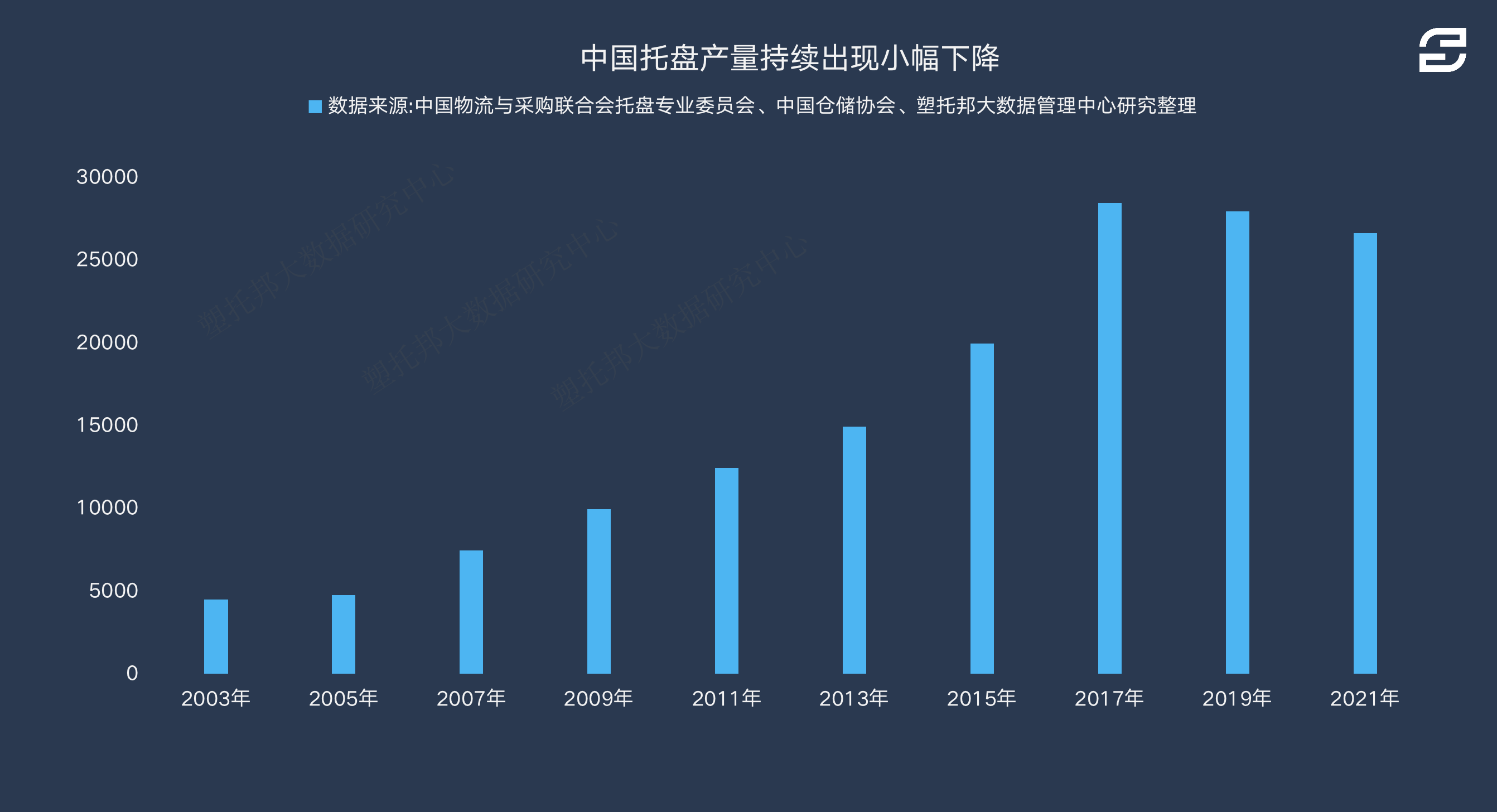 塑度大数据：中国托盘产量持续出现小幅下降