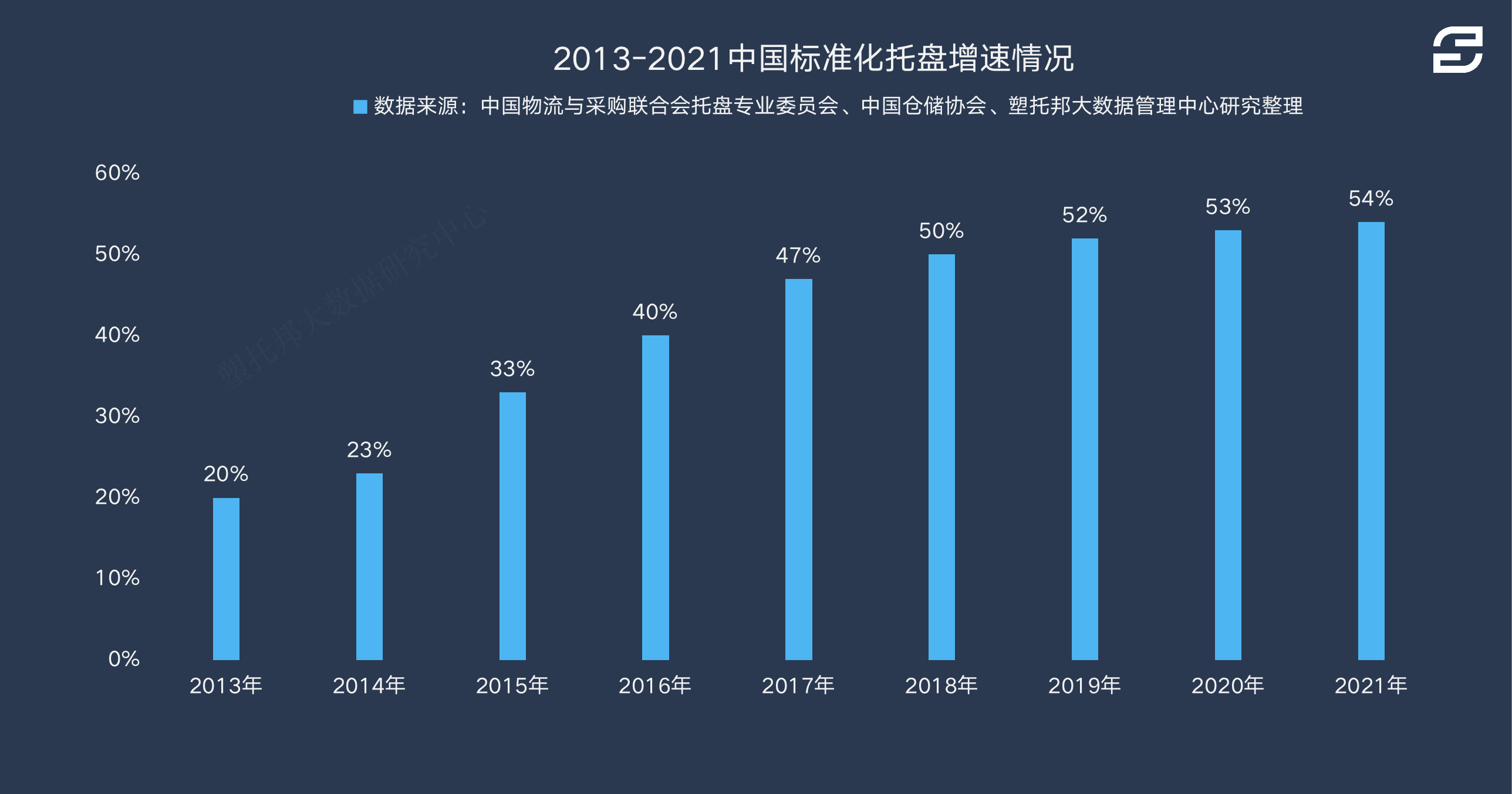 塑度大数据：中国标准化托盘产量持续出现增长