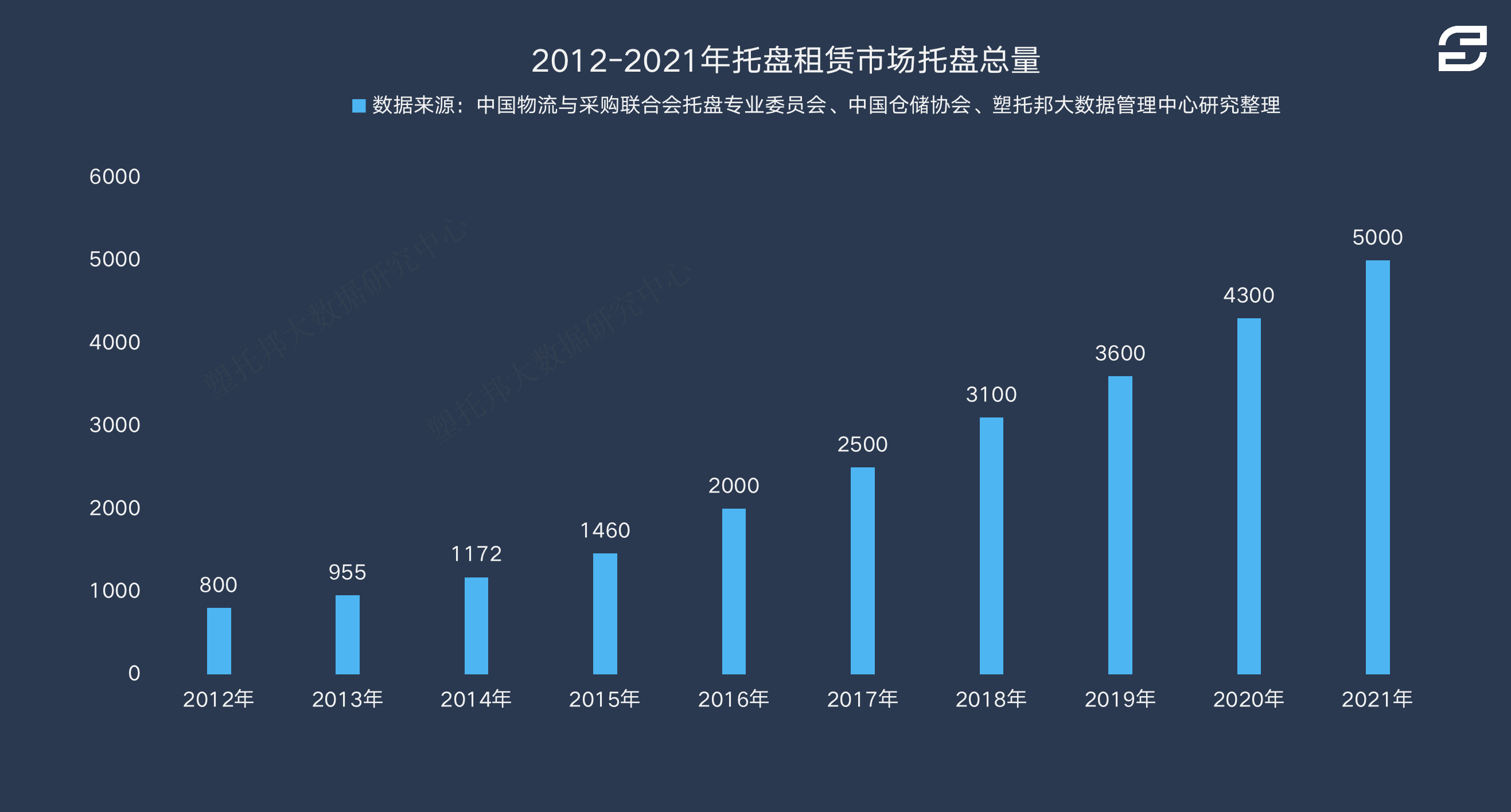 塑度大数据：中国托盘租赁市场托盘总量