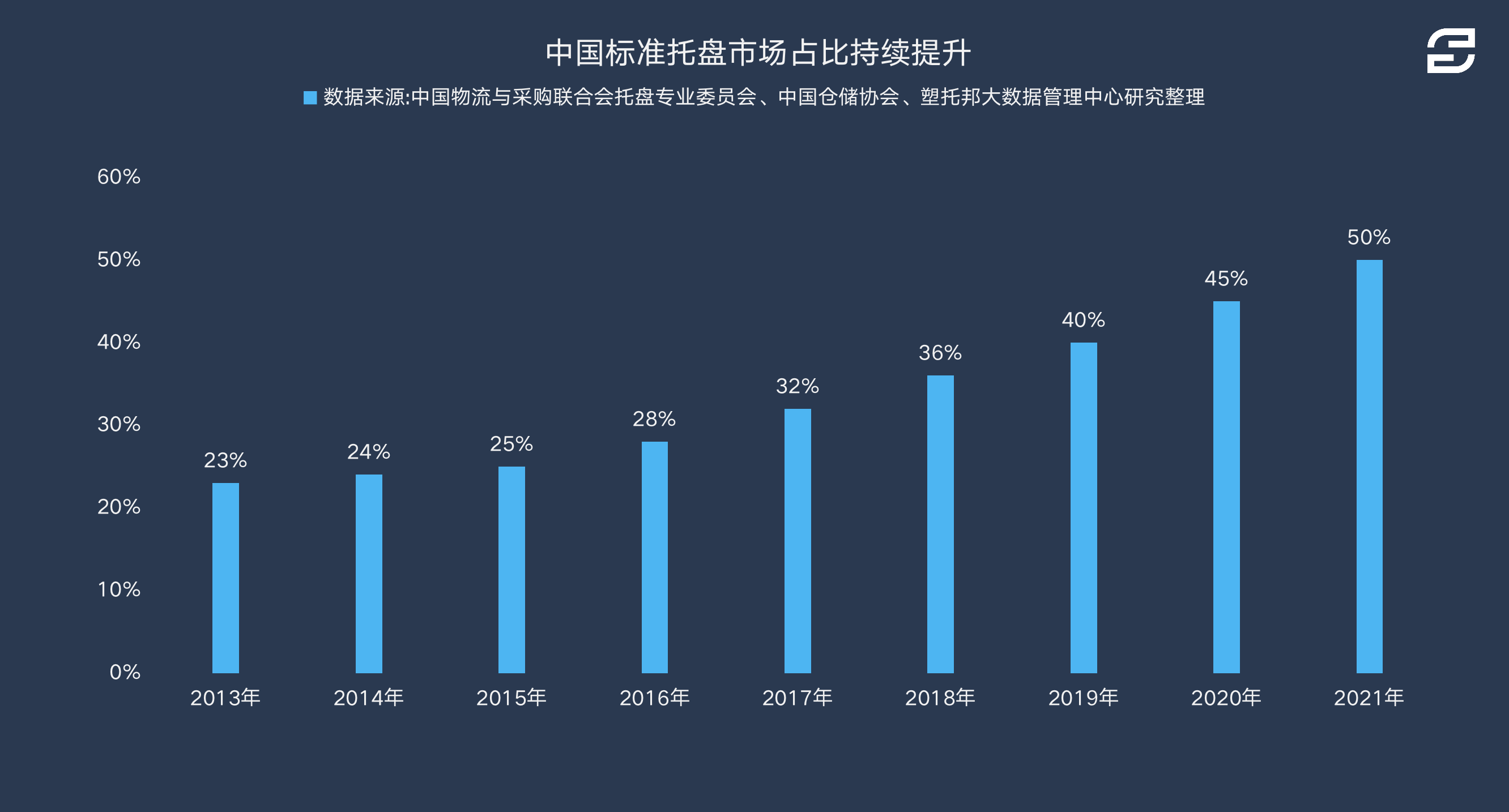 塑度大数据：中国标准托盘市场占比持续提升