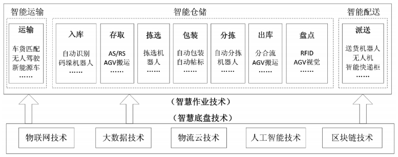 智慧物流“仓运配”环节技术应用实践研究