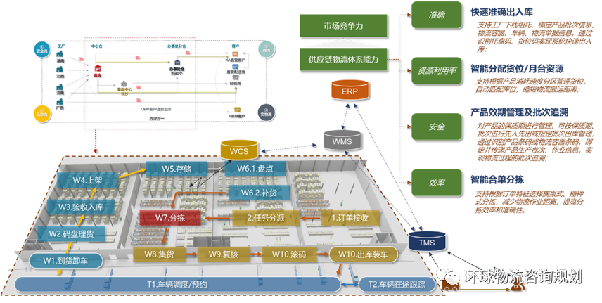 干货：在不同业态或渠道的物流需求下，仓储规划应如何应对