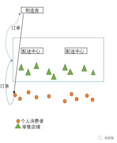 这五种主要分销配送模式，你都知道吗？